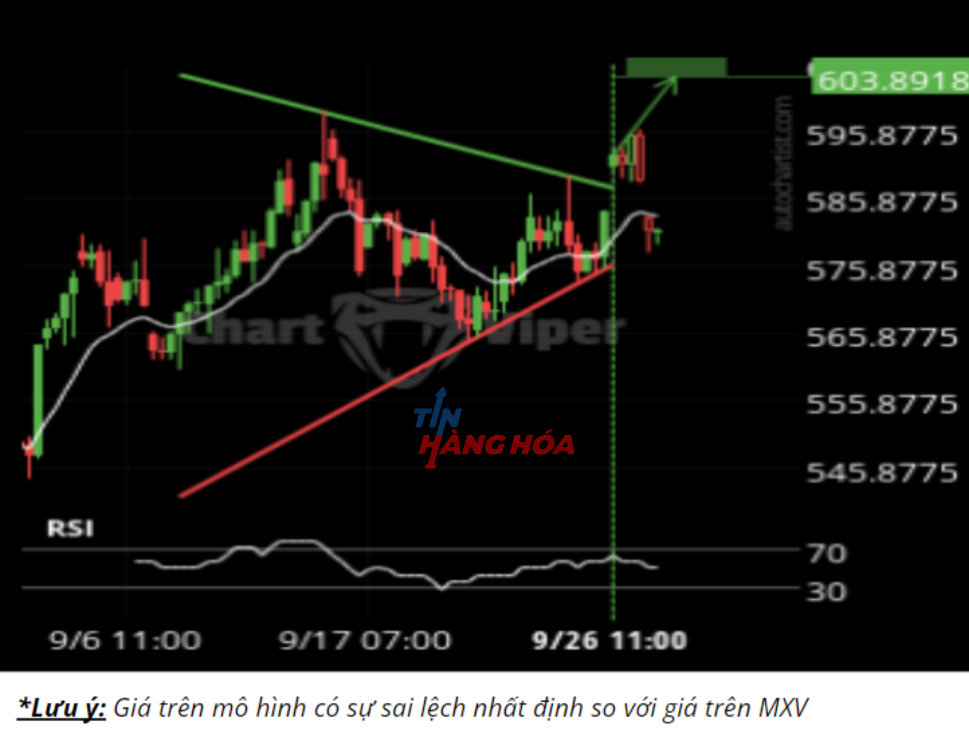 Biểu đồ gi&aacute; l&uacute;a m&igrave;